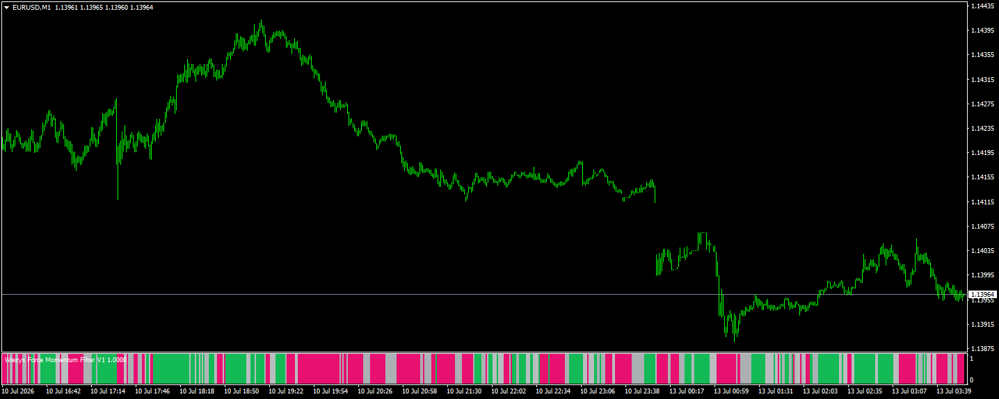 Wiezys Force Momentum Filter V1 on EURUSD M1