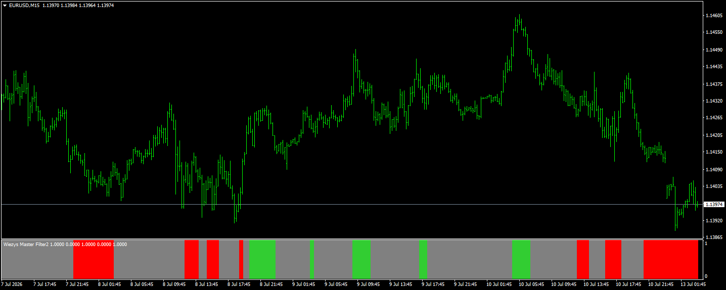 Wiezys Master Filter2 chart screenshot