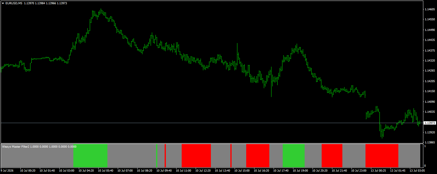 Wiezys Master Filter2 on EURUSD M5