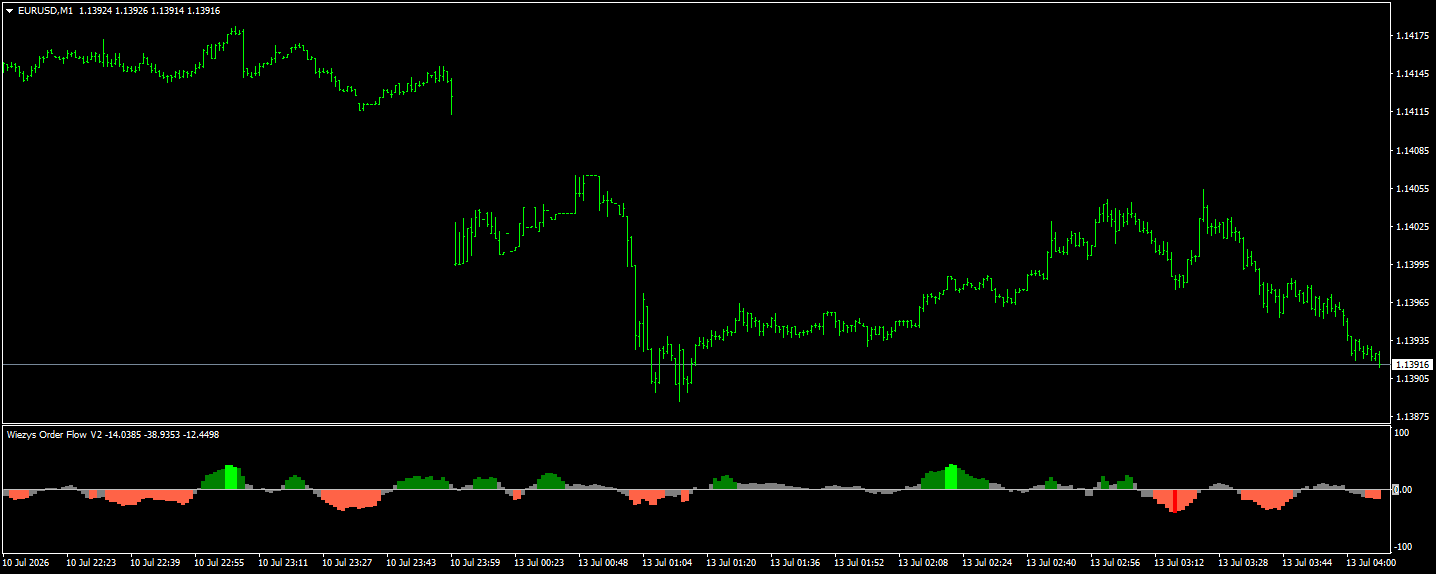 Wiezys Order Flow V2 on EURUSD M1