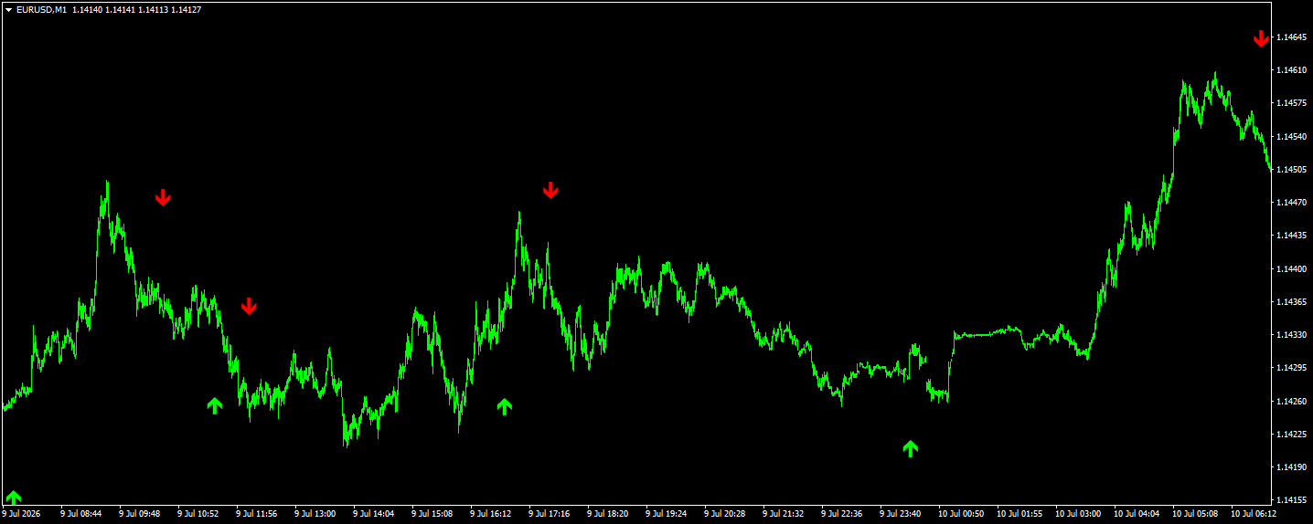 Wiezys RSI Crazy Arrow V2 on EURUSD M1