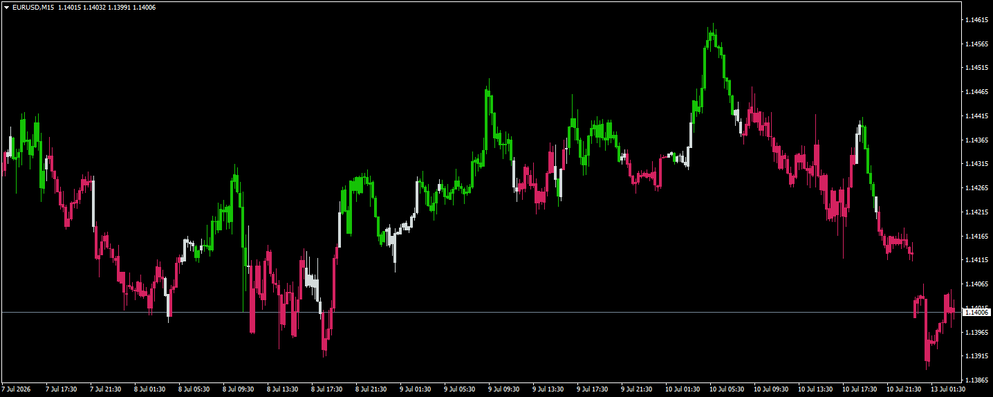Wiezys VWMA Candle Trend on EURUSD M15