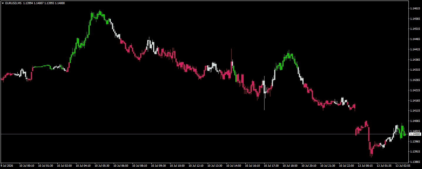 Wiezys VWMA Candle Trend chart screenshot